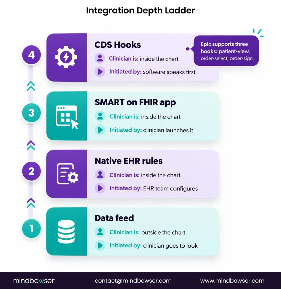 Mindbowser's tweet photo. Every hospital CDS vendor says they "integrate with Epic." But that can mean 4 very different levels: data feed, native EHR rules, SMART on FHIR, or CDS Hooks. Epic supports 3 hooks: patient-view, order-select, order-sign. Full guide → https://t.co/jNKxcGrKI9 

#CDSS #EpicEHR https://t.co/noeGQ9qRC3
