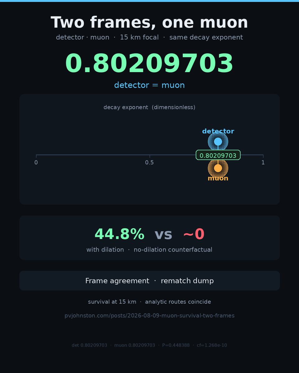 pvjohnston's tweet photo. Two frames, one muon: decay exponent 0.80209703 — ~44.8% survive 15 km vs ~0 without dilation.

https://t.co/pELiQIYaxZ https://t.co/zOQ2VfcGkr