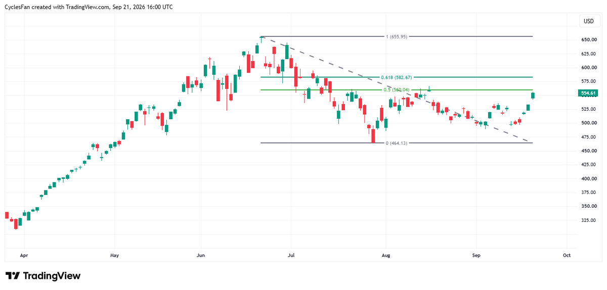 CyclesFan's tweet photo. $SOXX has opened the week with a 4%+ up day. If it closes above 560 I would expect it to continue the rally to the 0.618 retracement at 582. The time symmetry I've posted about turned out to be wrong, but nothing has changed with regards to the bearish intermediate picture. https://t.co/TM39cBnnPV