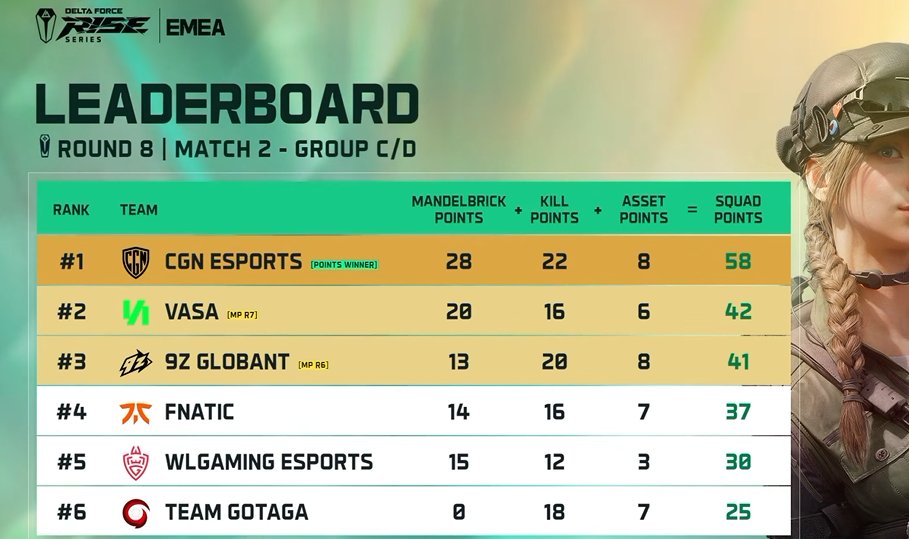 Taquitodf's tweet photo. Malheureusement top 6 pour ce 1er jour des Rise Series.

Rien n'est terminé, il reste encore 5 jours de compétition.

On connaît nos forces et nos faiblesses, rendez-vous la semaine prochaine !

Individuellement, très bon match pour ma première Pro League ! https://t.co/M3jn1y4fPd