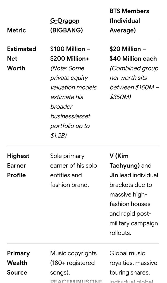 Racquel1102's tweet photo. @LostPluto134340 No BTS member surpassed GD's net worth yet https://t.co/aN94tz1Uzf