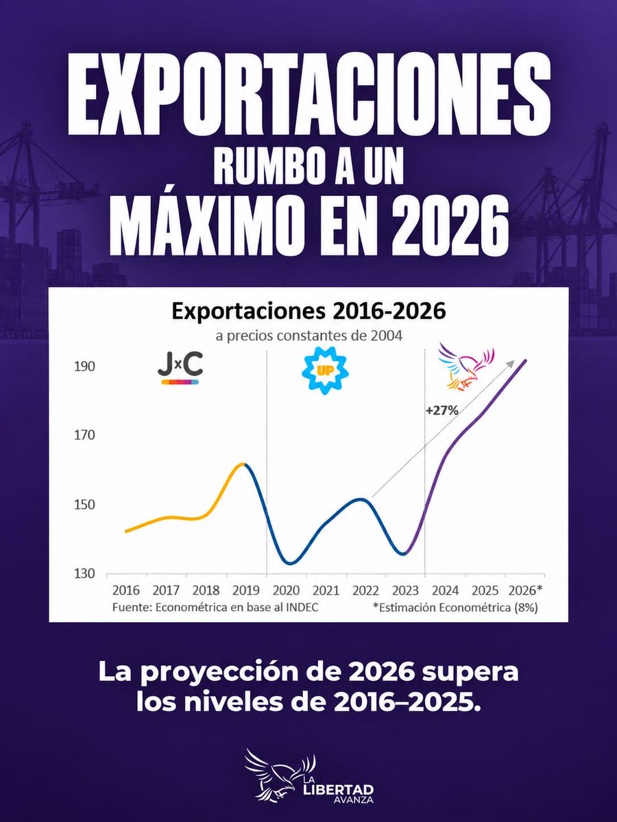 manuelquintar's tweet photo. Para esto se creó La Libertad Avanza, a esto vino @JMilei

A dejar de asfixiar al que quiere crecer y progresar. Cuando haces las cosas bien, con convicción y buenas intenciones, los datos hablan por sí solos... VLLC 🦁 https://t.co/Qs4DepMxga