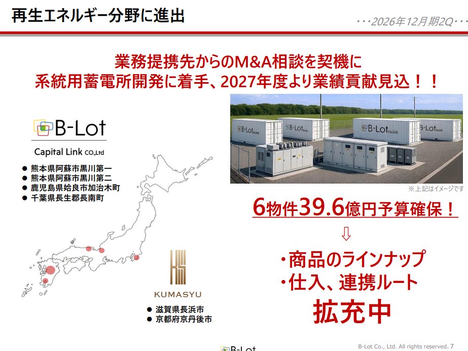 otakutoshika's tweet photo. ビーロット　今は不動産屋も、系統用蓄電所の事業に参入する時代なんだな。蓄電池、気になっている😨　不動産屋も参入するっていうことは、不動産を買うよりも、高利回りを実現できるのでは？？🤔🤔 https://t.co/ko2YsU9EvZ