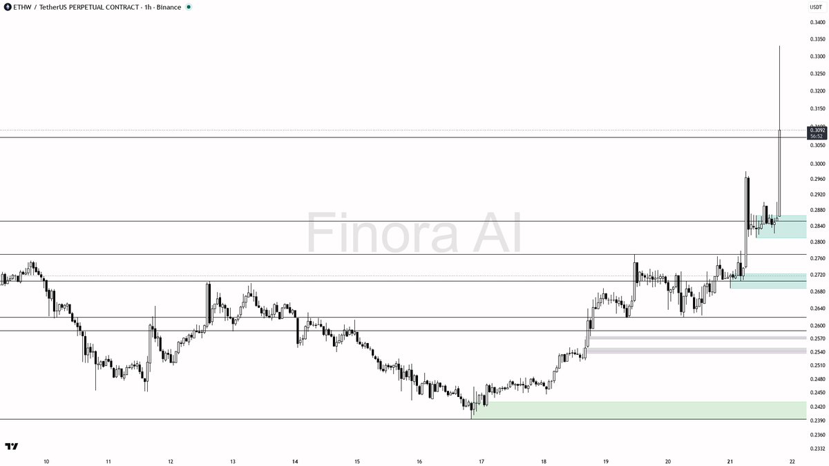 📈 $ETHW 14.1% 15m surge on 37.9x volume — structures aligned, bias stays long

- my bias is bullish here — 1h, daily and weekly structure plus BTC are aligned,