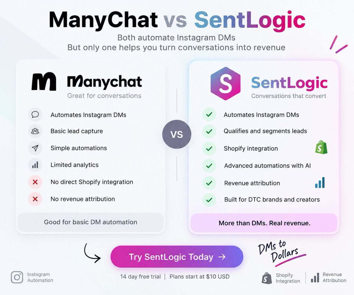 sentlogic's tweet photo. Your DMs are talking

Is your business tracking the revenue? 👀💰

With SentLogic, connect Instagram conversations with Shopify and see what those conversations actually generate 📊🛍️

💬 Automate
🎯 Qualify
🛒 Convert
📈 Track revenue

#SentLogic #InstagramDM #Shopify #DTCBrands #EcommerceMarketing #MarketingAutomation #RevenueGrowth #AI