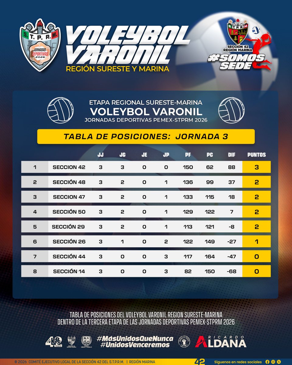 Seccion42_STPRM's tweet photo. Tabla de Posiciones — Jornada 3 
Voleibol Varonil | Región Sureste‑Marina

Compartimos la tabla de posiciones correspondiente a la Jornada 3 del Voleibol Varonil en la etapa regional de las Jornadas Deportivas PEMEX‑STPRM 2026. Las ocho secciones participantes continúan avanzando con determinación, demostrando disciplina, esfuerzo y un alto nivel competitivo en cada encuentro.

Desde la Sede en Ciudad del Carmen, reconocemos el compromiso mostrado por todos los participantes y celebramos el desarrollo de una jornada más en un ambiente de respeto, unidad y espíritu deportivo.

¡La Sección 42 es SEDE y lo vivimos con orgullo!   #SomosSEDE #SomosSTPRM #MásUnidosQueNunca #UnidosVenceremos
@lgps03101 @MarcoAzuara1
