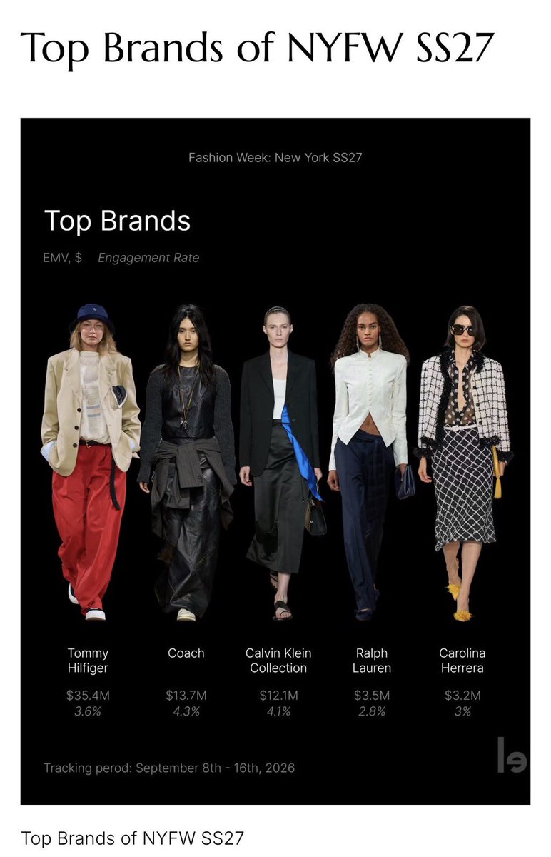 Fourth_Fashion's tweet photo. Tommy Hilfiger ครองอันดับ 1 ในงาน NYFW26  โดยที่ Fourth Nattawat ครองอันดับ Top Key Voices อันดับที่ 6 โดยสร้าง EMV สูงถึง $3.2M และ ENGAGEMENT (11.6%) 👏🏻🥰

FOURTH TOMMY HILFIGER SS27
#TommySS27xFourth #TommyHilfigerxFourth
#TommyHilfiger #TommyFamily 
#TommySS27 #NYFW26
#Fourthnattawat #โฟร์ทณัฐวรรธน์