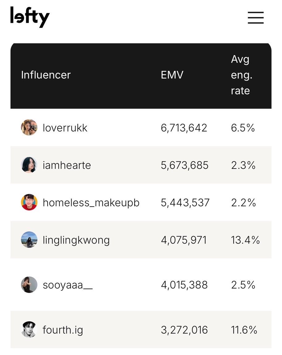Fourth_Fashion's tweet photo. Tommy Hilfiger ครองอันดับ 1 ในงาน NYFW26  โดยที่ Fourth Nattawat ครองอันดับ Top Key Voices อันดับที่ 6 โดยสร้าง EMV สูงถึง $3.2M และ ENGAGEMENT (11.6%) 👏🏻🥰

FOURTH TOMMY HILFIGER SS27
#TommySS27xFourth #TommyHilfigerxFourth
#TommyHilfiger #TommyFamily 
#TommySS27 #NYFW26
#Fourthnattawat #โฟร์ทณัฐวรรธน์