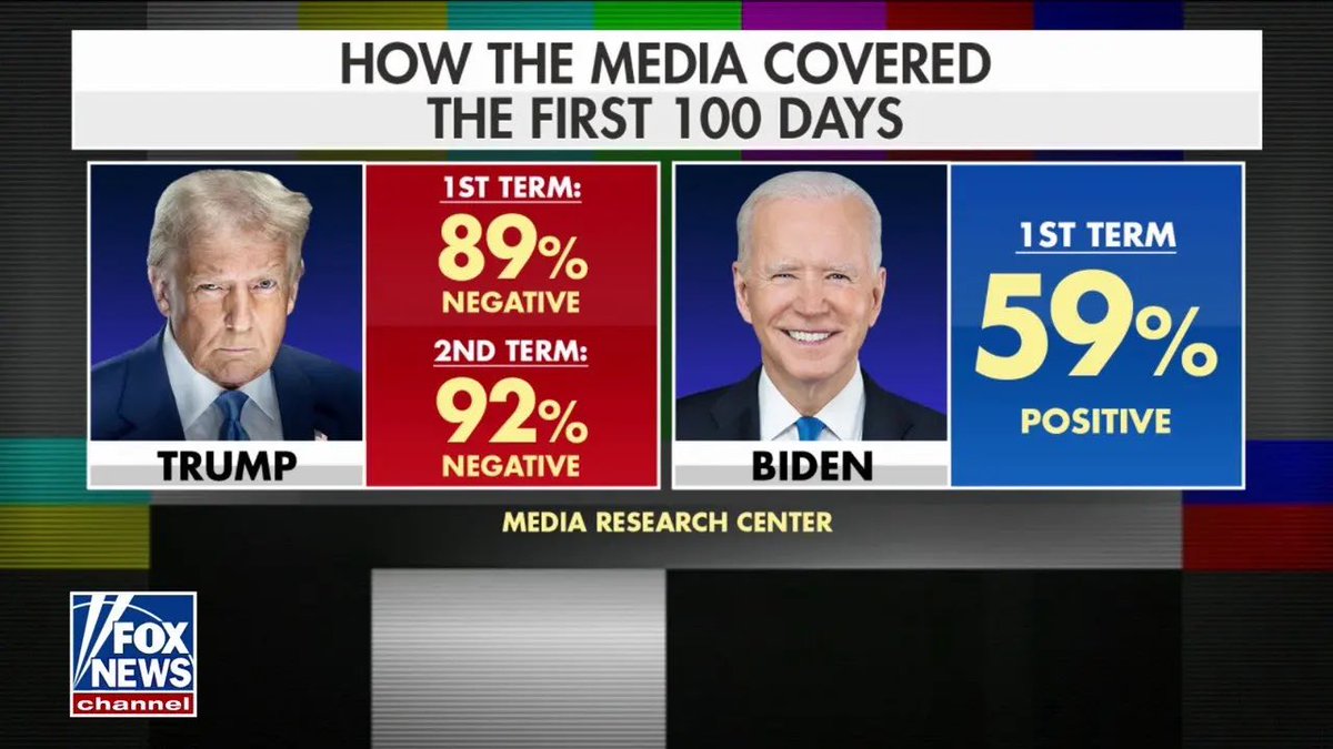 ginamilan_'s tweet photo. Trump shows up, answers questions, and takes the heat, yet still gets 89–92% negative coverage.

Biden stayed off camera and avoided questions, yet got 59% positive coverage.

Think about that.

Legacy TV news punished the president who shows up while rewarding the one who stayed absent.

This is exactly why they add zero value to our country and will always be the enemy of the people.