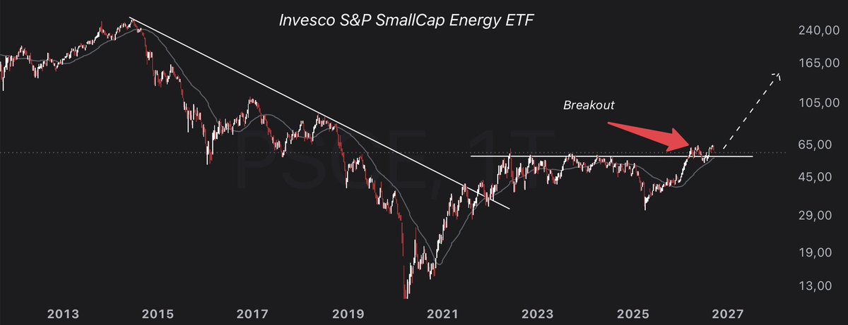 ResourceAlphaHQ's tweet photo. Oil is correcting. That’s the point.

If you’re using this dip to add energy, look at $PSCE - small cap energy producers.

Weekly chart: the multi-year downtrend is broken. Price coiled for years under the same horizontal. That line just gave way. 
That’s a breakout, not a bounce.

I added more today. Crude can chop. The structure already voted.