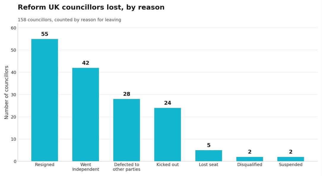 RichardGCorbett's tweet photo. Just 4 months after the local elections, Reform UK (RefUK) have lost 158 of their local councillors:

-55 resigned
-42 went Independent
-28 defected
-24 were kicked out 
-5 lost their seats 
-2 disqualified  
-2 suspended.

Appalling record - and a waste of taxpayers’ money! https://t.co/9bIIPy2ITy