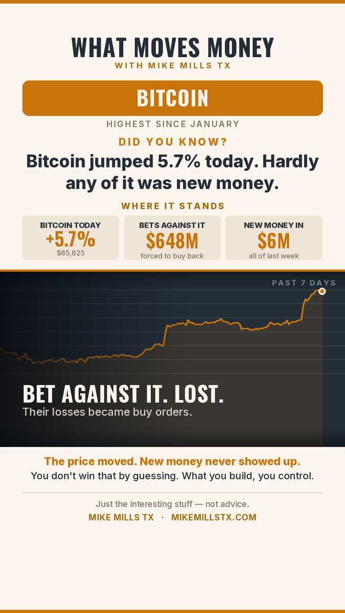 mikemillstx's tweet photo. Bitcoin hit $85,825 this morning. Highest since January, up 5.7% on the day.

The headline everywhere is "8-month high." The mechanism is something else.

When you bet against bitcoin, you borrow it, sell it, and plan to buy it back cheaper. If the price goes up instead you're losing, and once the loss hits your margin limit the exchange closes the position for you. Closing it means buying bitcoin at market, right now, whether you want to or not.

$648 million of those positions got force-closed. $262 million of it in the single hour the price crossed $84,000. Every one of those was a buy order nobody chose to place.

Meanwhile the spot bitcoin ETFs — actual money walking in the door — took in $6.21 million for the entire week.

Six million of new money. Six hundred and forty-eight million of forced buying.

One more thing worth saying out loud. Six days ago I posted that bitcoin and gold had become the same trade, correlation above 50%. Today bitcoin is up 5.7% and gold is down 0.8%. That link already broke, which is what the analysts I quoted said would happen.

A price can move a long way without anyone deciding to buy anything. Worth knowing before you read a chart as a signal.

Not advice — just the interesting stuff.