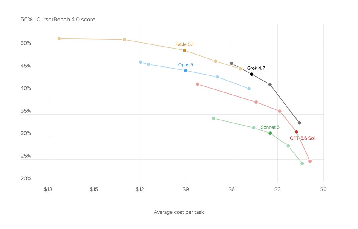Grok 4.7 combines intelligence, speed, and low cost