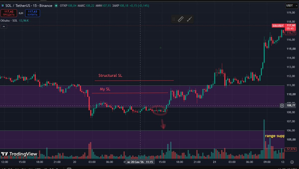 MakelaManika's tweet photo. Took another SOL short.

The idea wasn't crazy.

My stop was.

I placed it based on how much I wanted to lose instead of where the setup was actually invalidated.

Price broke higher, my thesis failed, and I got stopped.

The rule:

Stop Loss goes where the trade idea is invalidated — not where I want my loss to be.