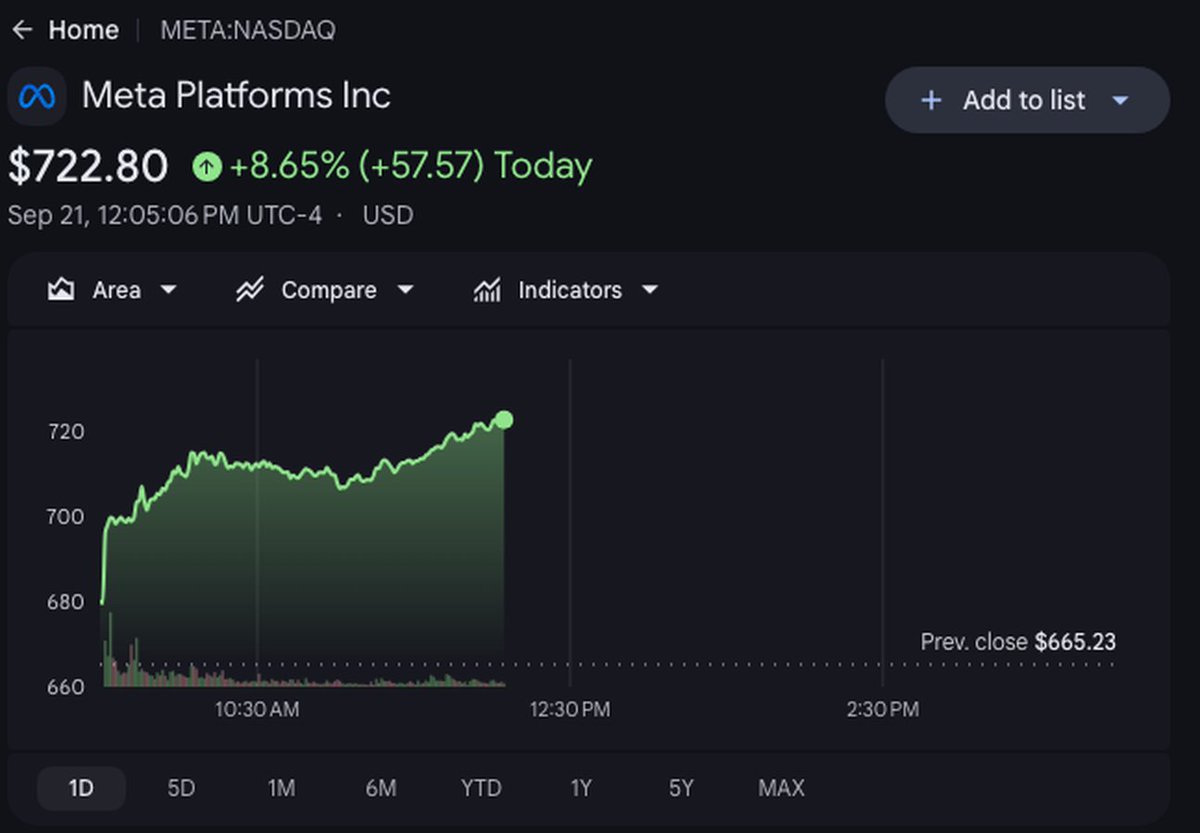 WealthLensHQ's tweet photo. $META is up 8.65% at $722.80.

One session has added about $147 bn of market value - more than the $104 bn Facebook was worth at its 2012 IPO.

Trigger: Muse, its AI assistant, at No. 1 on the US App Store. Connect opens 23 Sep.

The other half: $130-145 bn of capex. https://t.co/NbEltMhqDC