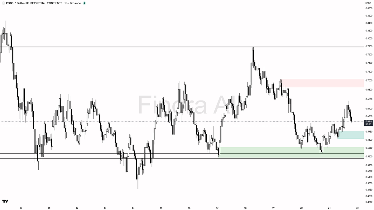 ⚡ $PONS 5.6% lift on the BTC divergence points to real relative strength here

- my bias is bullish here — 1h structure is already bullish with BTC aligned, and