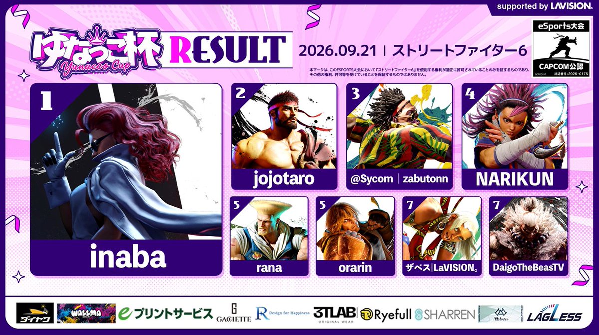 shirauzutaisa's tweet photo. #ゆなっこ杯 512人 SF6 
supported by #LaVISION @team_lavision 
.@yunacco09/@eita_1988/@maneater_dgr/@soushihan_ksk 
1.@inaba360 VI[M] 
2.@jojotaro1039 RY/SA 
3.@zabutonn_ DJ 
4..@narikunFP YA 
5.@orachaaaaaan KE 
5.@rana103417 GU 
7.@HL_Zabeth_sfv EL/AKI 
7.@daigothebeast AKU https://t.co/s5eSKeUd2v