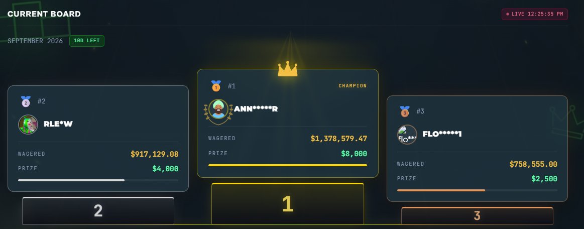 LukeTheDegen's tweet photo. These are the current top 3 on the $20,000 Monthly Leaderboard 👀

If you’re not happy with the code you’re under and want better rewards, hit me up and we’ll try to sort something out 🤝 RT + COMMENT STAKE USERNAME https://t.co/v3yY29Yg4q