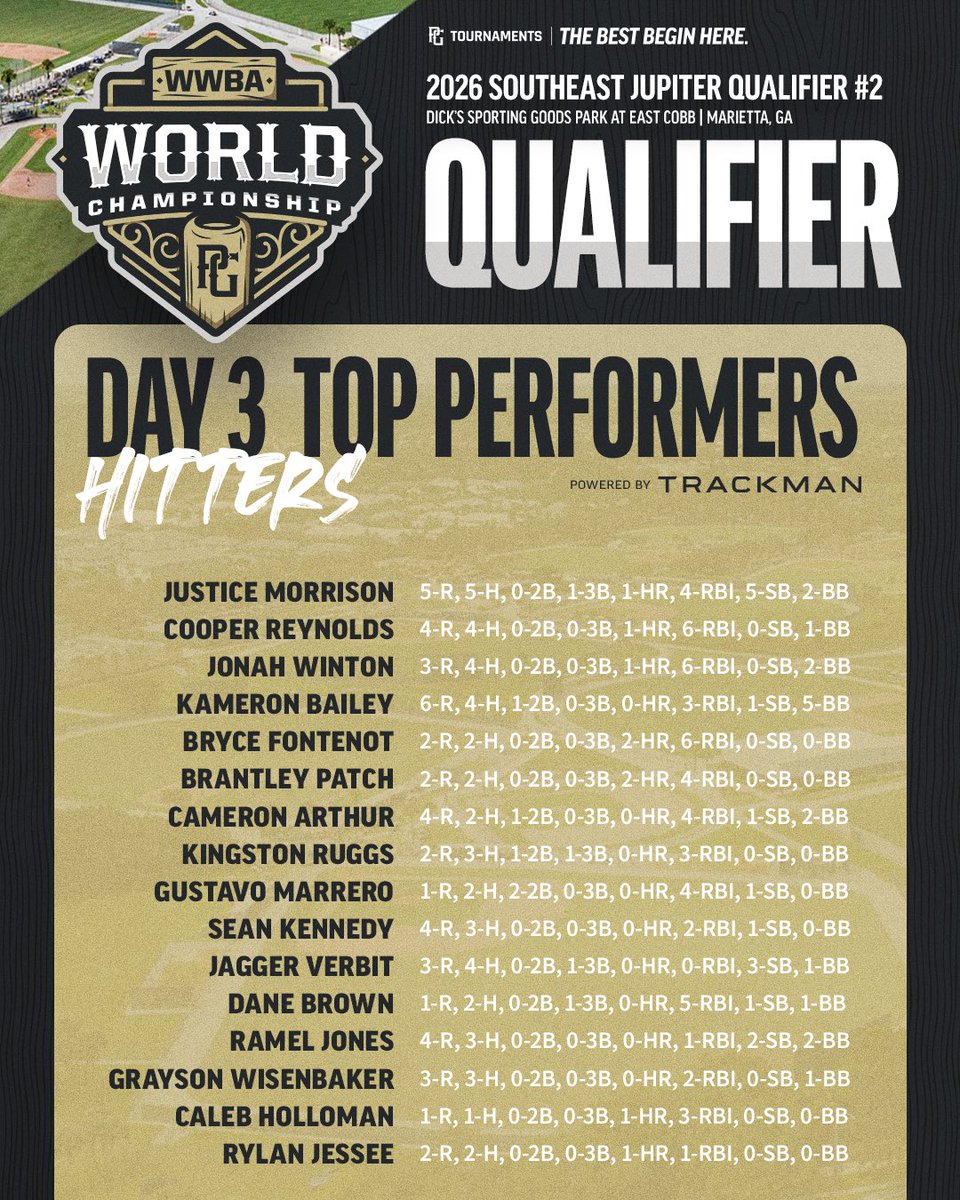 PG_Georgia's tweet photo. Southeast Qualifier #2 Day 3 Top Performers 💪

#WWBAQual https://t.co/UQ2ozNhfv7