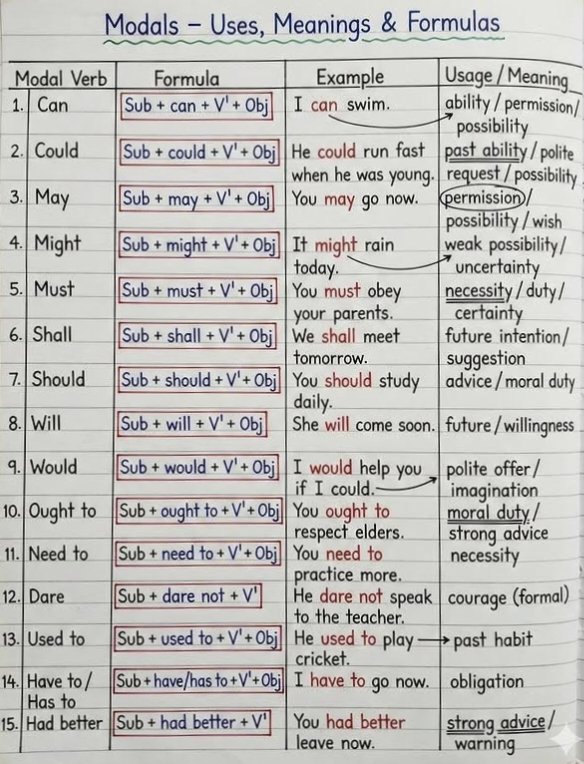 LearnDropMind's tweet photo. Modals -uses , meanings and formula...... https://t.co/ZfQZ0TVJU2