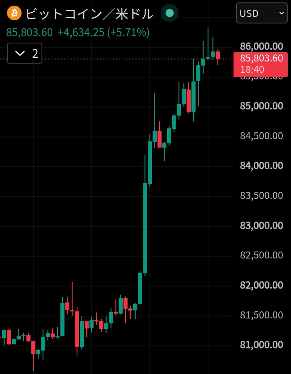 digitalgoldbc's tweet photo. 🚨速報

Bitcoin
86,000ドル到達🚀

これ、もう止まらんだろ🙄

#Bitcoin https://t.co/qNd88vG2U6
