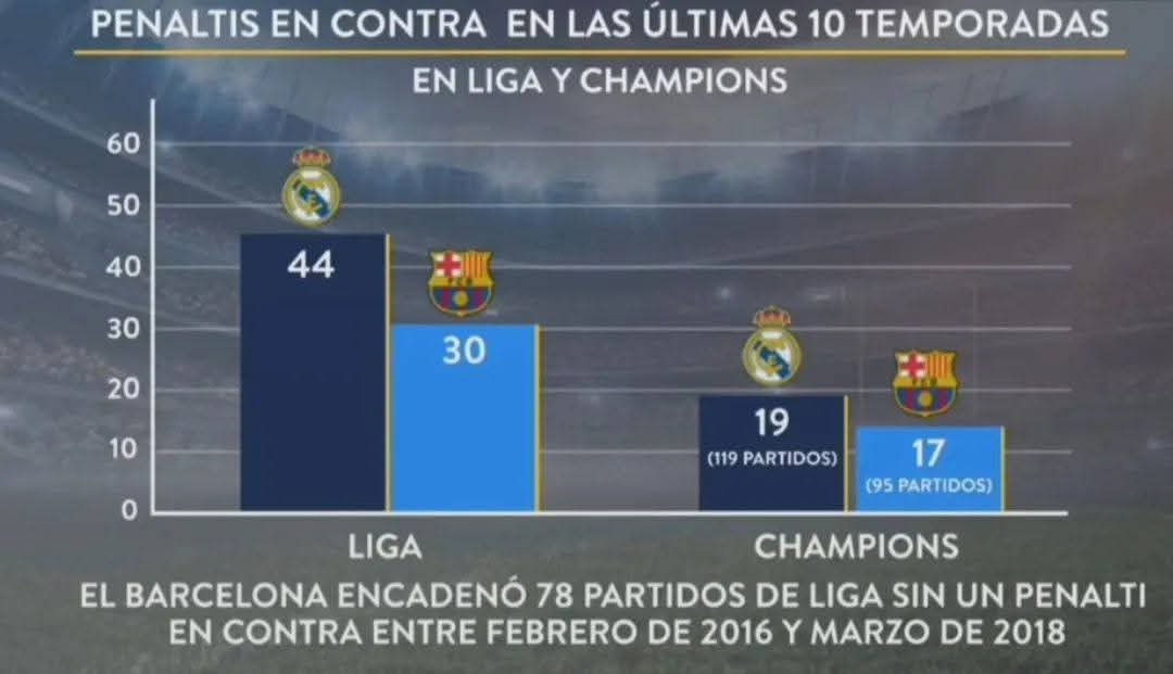 ToniBossRM's tweet photo. El Madrid ha ganado 5 de las últimas 18 ligas.

Es casi el Lyon en Francia o el Inter en Italia. El Chelsea de Inglaterra.

Hay un equipo de 10-13 ligas en el país. Con 1 diferencia.

Mientras tanto, ha ganado 9 Champions desde el 98.

Hay algo que no cuadra. https://t.co/ptc2u2tmil