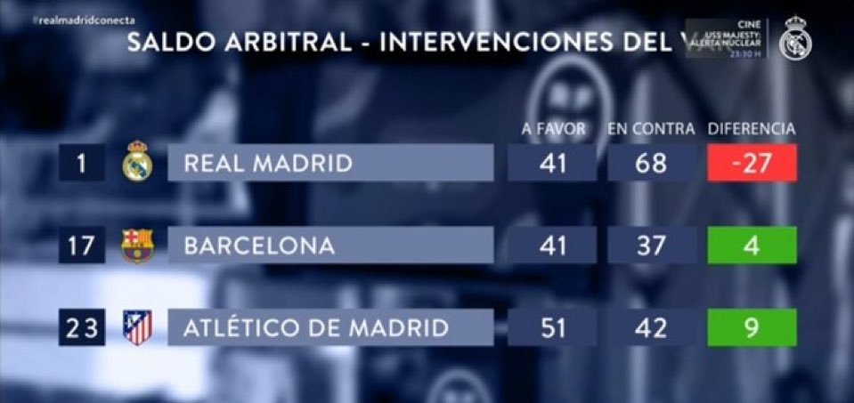 ToniBossRM's tweet photo. El Madrid ha ganado 5 de las últimas 18 ligas.

Es casi el Lyon en Francia o el Inter en Italia. El Chelsea de Inglaterra.

Hay un equipo de 10-13 ligas en el país. Con 1 diferencia.

Mientras tanto, ha ganado 9 Champions desde el 98.

Hay algo que no cuadra. https://t.co/ptc2u2tmil