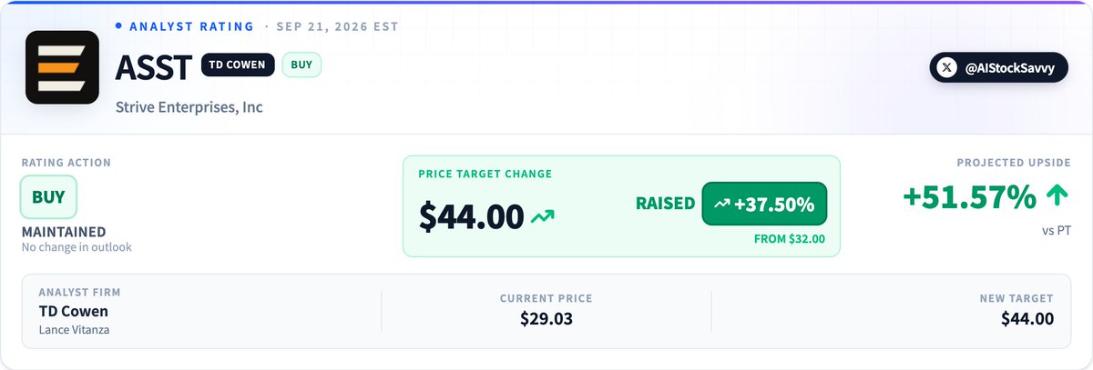 AIStockSavvy's tweet photo. $ASST | TD Cowen maintains 𝗕𝘂𝘆 on 𝗦𝘁𝗿𝗶𝘃𝗲 𝗘𝗻𝘁𝗲𝗿𝗽𝗿𝗶𝘀𝗲𝘀, 𝗿𝗮𝗶𝘀𝗲𝘀 PT to $𝟰𝟰 from $𝟯𝟮 https://t.co/bPH0PSJF1n