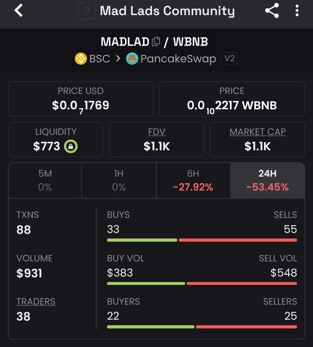 Liquidityhunt01's tweet photo. Found a meme coin on BSC that caught my eye 👀

$MADLAD 

CA:
0xe6d9fF7733a8563EF723df9C0EC650b2aa7594df

Current MC: $1.1K MC

Clean chart. Meme potential. 👀

Now watching the liquidity, holders &amp; volume.

DYOR. NFA. https://t.co/rYbuGZ5VH6