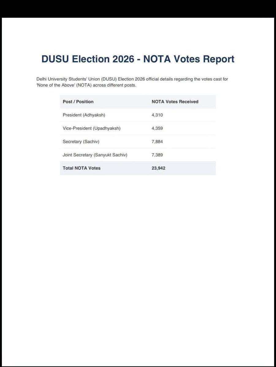 dhaka5986's tweet photo. #DUSU इलेक्शन में इतने पढ़े लिखे अभ्यर्थियों द्वारा NOTA में वोट कैसे डाला जा सकता है कोई विद्वान समझा सकता है क्या??
या कुछ???? और खेला हुआ है???
#DUSU2026
#NSUI
#ABVP
#DUSUELECTION
#विजय_शंकर_मीणा
#यश_डबास https://t.co/Uyc00mTsly