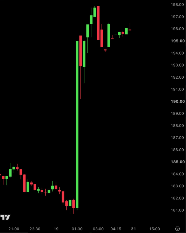 David_1wy's tweet photo. Accenture $ACN jumped 7% in premarket as it announced a $1 billion 5-year AI safety partnership with Anthropic.

The deal creates a team of "embedded evaluators" who will red team AI models and stress test safety guardrails before they're deployed.

The deal comes just weeks after Anthropic CEO Dario Amodei publicly called for the AI industry to slow down and prioritize safety over the race.
