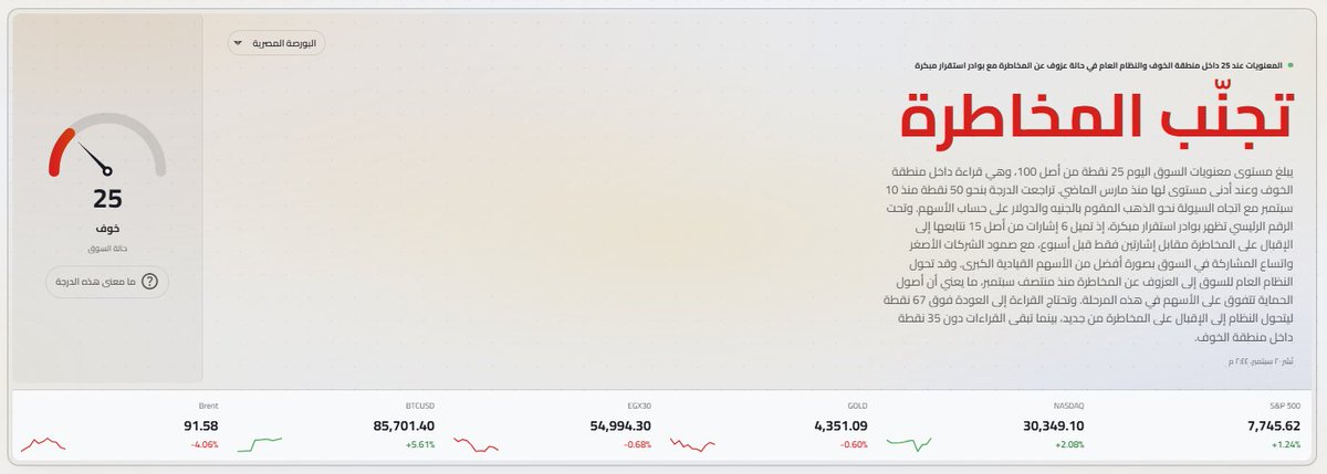 AhmedShaaban3m's tweet photo. مؤشر المزاجية السوقية في السوق المصري لدى كنز دخل نطاق "تجنب المخاطر" او "Risk OFF" من يوم الخميس الماضي

https://t.co/6RktXzsFsp https://t.co/v9QAJdGptl