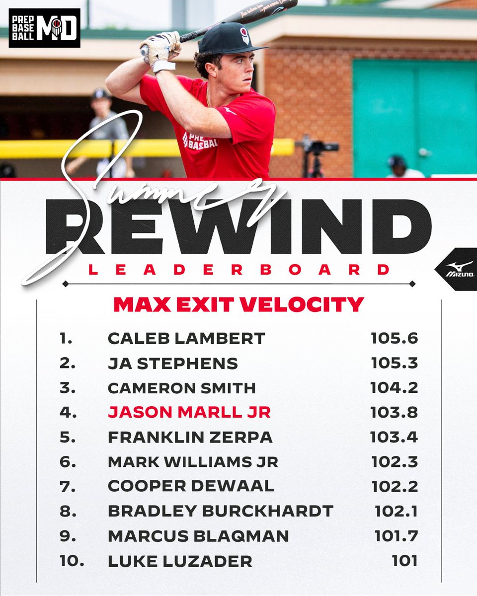 PrepBaseballMD's tweet photo. 💎 MD/DE Summer Rewind 💎

🔥 Max Exit Velocity

Plenty of loud swings were produced this summer across Maryland and Delaware❗

See the full list below ⬇️

🔗: https://t.co/0auvYEgci7 https://t.co/Iv2oaIPV2m