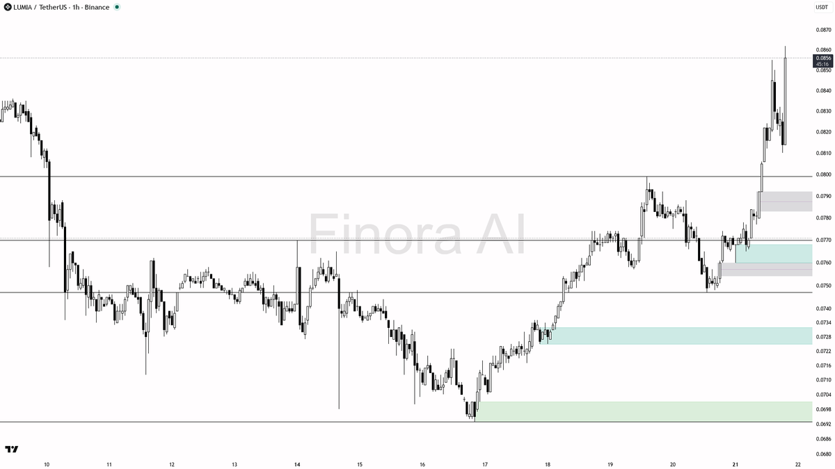 🟢 $LUMIA 9.9x volume spike locks in bullish continuation on the 1h

- my bias is bullish here on the 1h — the structure already printed the push above the last