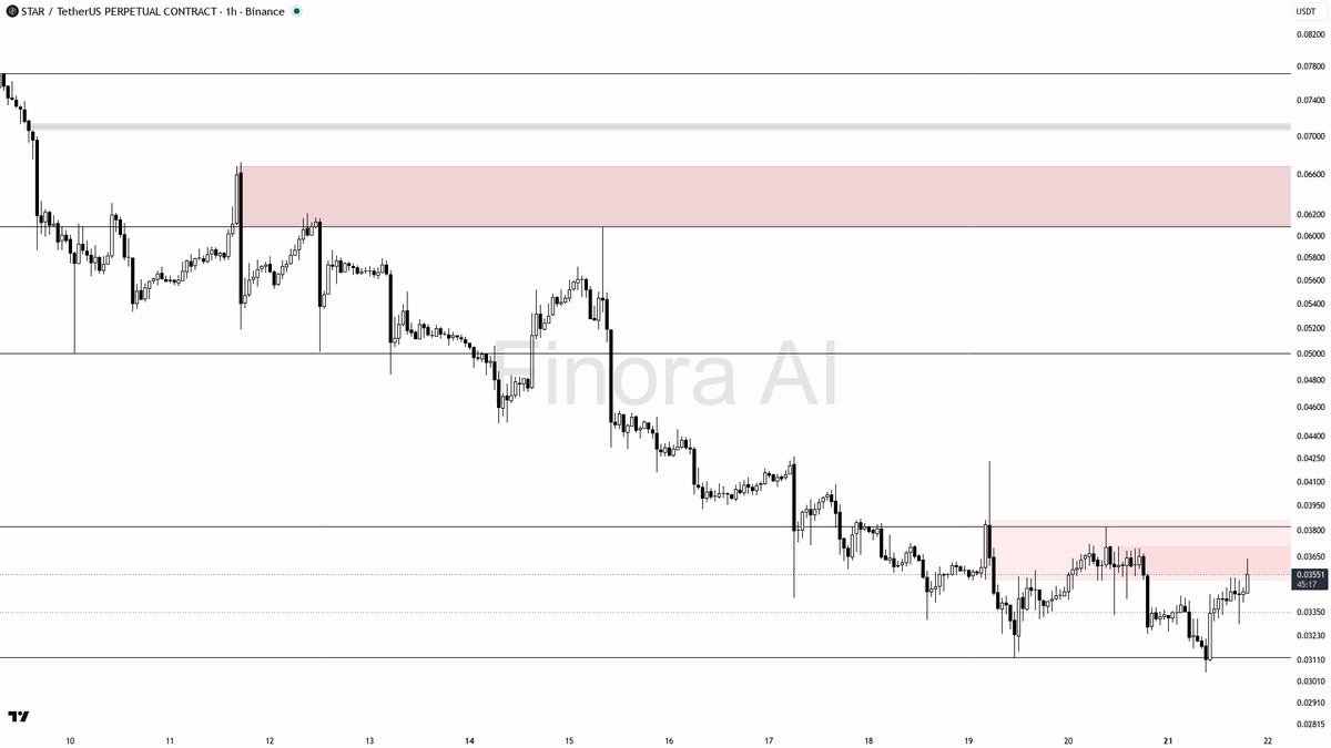 💹 $STAR 5.7x volume spike on 2.7% lift — buying pressure looks like the real deal

- my bias is bullish here on the 1h while structure holds, but this is a cou