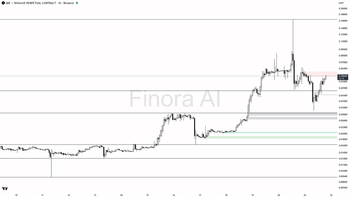 ❗ $AKE 6.1% burst into resistance on 1.8x volume screams bull trap

- my bias is bearish here on the 1h: that last +6.1% burst looks like a liquidity grab into 