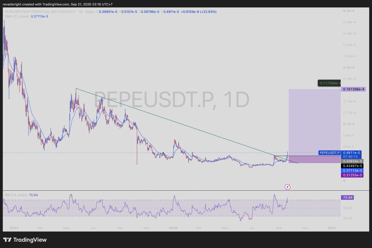 revaldodian's tweet photo. sell your house and buy $PEPE right now

thank me later.
*not financial advice https://t.co/kxVQ2XON2u