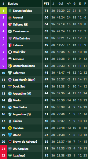 Futbol_Ascenso's tweet photo. #BMetro Fecha 36 AYER
#DockSud 0-0 #ArgentinoQ
#Liniers 1-2 #ArgentinoM
#VillaSanCarlos 0-0 #Talleres
#Merlo 2-1 #Flandria
POSICIONES https://t.co/MQTAEKnWLz