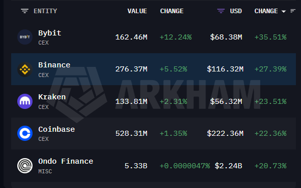 Nazo_ku's tweet photo. Through Coinbase, Ondo Finance may have supplied 150m ethereum:0xfaba6f8e4a5e8ab82f62fe7c39859fa577269be3 to Bybit without a third party.

1mo ago: Ondo finance → 0xEA5 (150m ethereum:0xfaba6f8e4a5e8ab82f62fe7c39859fa577269be3) → intermediaries → Bybit.

• 20m → 0x734 → Coinbase → Bybit, done.
• 26.033m → 0x59b → Coinbase → Bybit, done.
• 7m → 0xD92 → Coinbase → Bybit, in progress.
• 25m → 0xC58 → Coinbase → Bybit, done.
• 56m → Coinbase → Bybit, done.

Current ethereum:0xfaba6f8e4a5e8ab82f62fe7c39859fa577269be3 holdings on the 3 largest exchanges:

Coinbase: 528.31m
Binance: 276.37m
Bybit: 162.46m

Ondo has a plan. What about you?