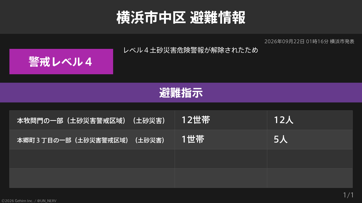UN_NERV's tweet photo. 【神奈川県横浜市中区 避難指示】
神奈川県横浜市中区の13世帯17人に避難指示が発令されています。
発令理由: レベル４土砂災害危険警報が解除されたため https://t.co/CCp6DGLc80