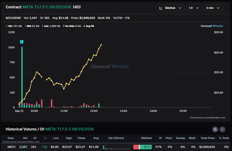 snorlax_uw's tweet photo. Early $META bull 3x'ing their money intraday 😳 https://t.co/6ktD7NiY36