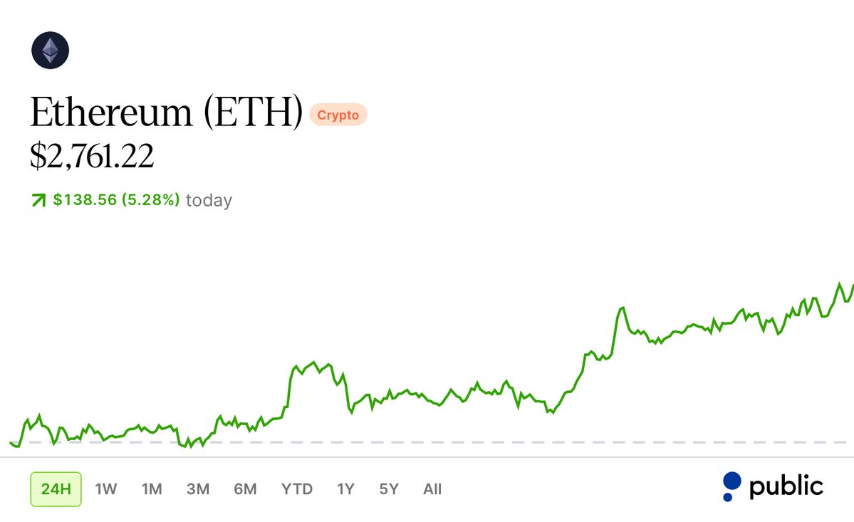 InvestorJordan's tweet photo. $2,761.22 for one $ETH is still cheap if you know it’s going to $20,000 https://t.co/38RDUVhhmr