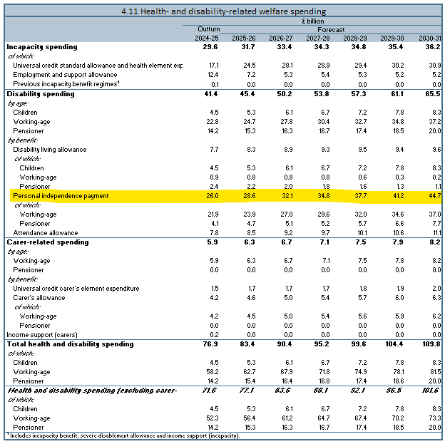 julianHjessop's tweet photo. "PIP spending is projected to climb from around £26bn in 2024 to around £45bn in 2030..." 🤔

Bit odd that this is "news", given that these figures were published by the OBR back in March! But if you missed them then, here's the full set 👇