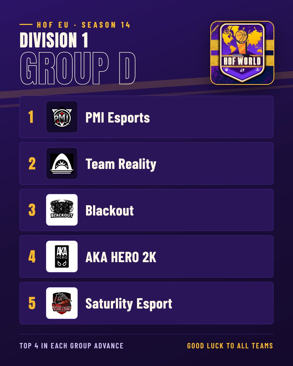 HOFWorld2K's tweet photo. 🏀 HOF EU Season 14 | Division 1 · Group D
@PMI_eSports
@TeamReality__
@blackout27_
@AKAHEROESPORT
@EsportSaturlity
Who survives Group D?
#HOFEU #NBA2K https://t.co/dFCutiiBDK
