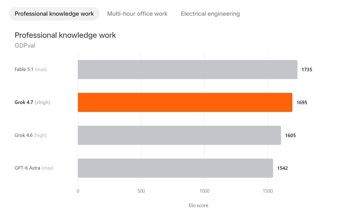 Davidfind0x's tweet photo. Grok 4.7 is live.
Best xAI model yet for coding and knowledge work. Lasts longer on hard tasks。
Same $2/$6 pricing as Grok 4.6.
Legal workd 19.6%， Electrical engineering 64% https://t.co/Otv897aVR4