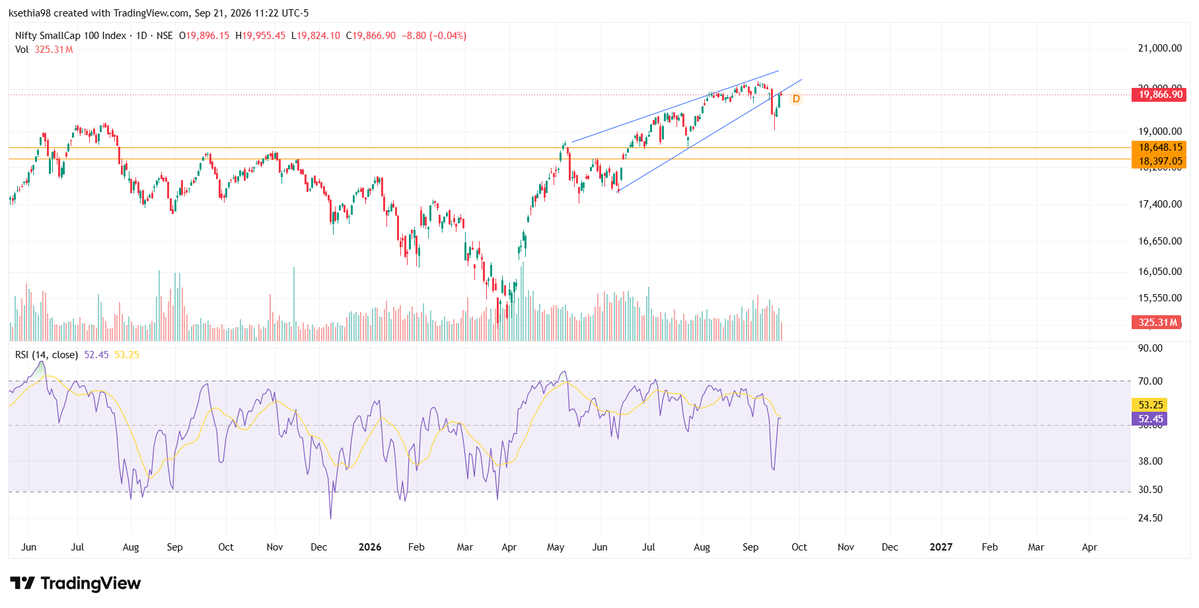 ksethia98's tweet photo. #Niftysmallcap
Breakdown retest going on here. My downside targets still is between 18650 to 18400.
#Nifty #EW #Nifty50 #Smallcaps #Midcaps #Commodities https://t.co/mUbTC8r4Qz