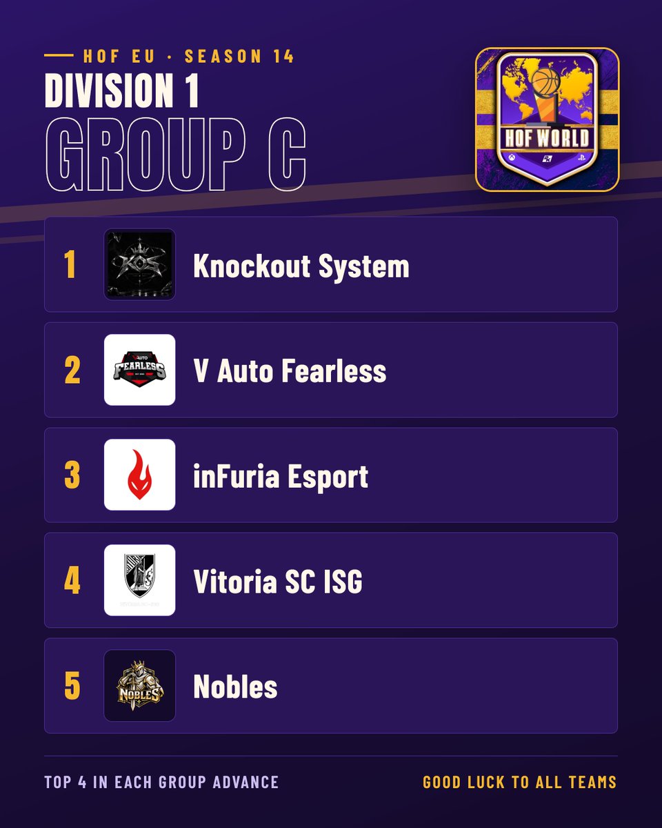 HOFWorld2K's tweet photo. 🏀 HOF EU Season 14 | Division 1 · Group C
#KnockoutSystem
@Fearlessquadit
@InFuria_esport
@vitoriascesport
#Nobles
Who survives Group C?
#HOFEU #NBA2K https://t.co/MWMoy9qA7w