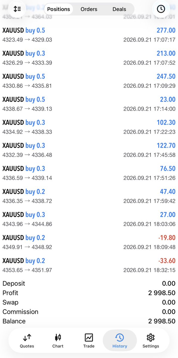 #XAUUSD #gold
Here is a managed account with a $10,000 balance; today, it generated a profit of $3,000.

The account achieved a 30% return on investment today.
