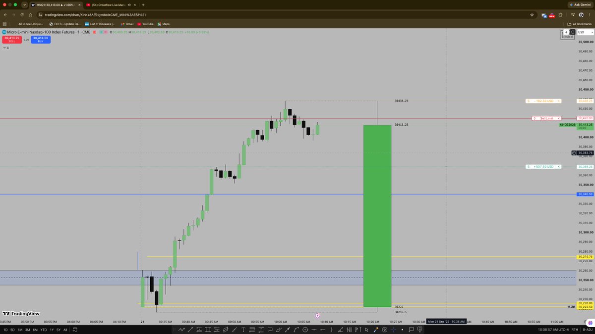 yash637716's tweet photo. Lesson learned the hard way today on $MNQ 📉🧠
Primary Bias: Bullish 🐂
What I executed: Short Trade ❌
What happened?
At 9:30 AM NY Open, I was waiting for price to retrace deep into my Discount POI. Instead, Smart Money delivered a strong, one-sided expansion targeting https://t.co/HYUfULs5A7