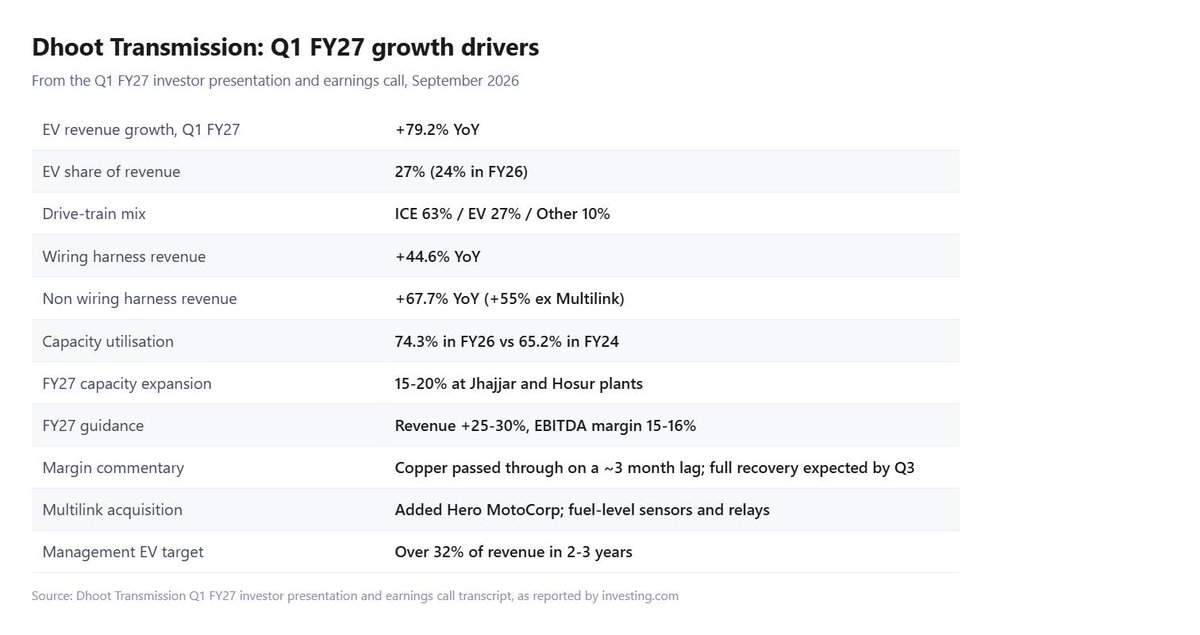 equity__vision's tweet photo. More on Dhoot Transmission: the Q1 deck puts EV at 27% of revenue, up 79% YoY, ICE still 63%. Management says the margin dip is copper, mostly passed through but on a three month lag, so full recovery only by Q3. Utilisation 74%, adding 15-20% at Jhajjar and Hosur. just my take https://t.co/ZvbzStKTIw